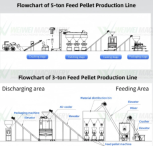 Weiwei 5T/h Animal Feed Production Line