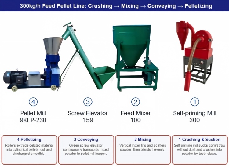 Continuous feed pellet line